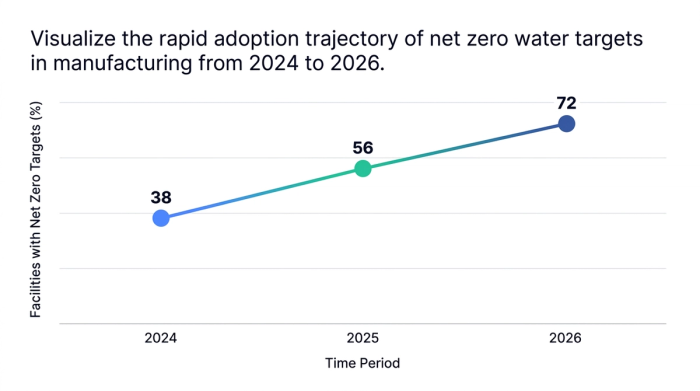 Line chart showing visualize the rapid adoption trajectory of net zero water targets in manufacturing from 2024 to 2026. — data visualization for facilities with net zero targets (%)