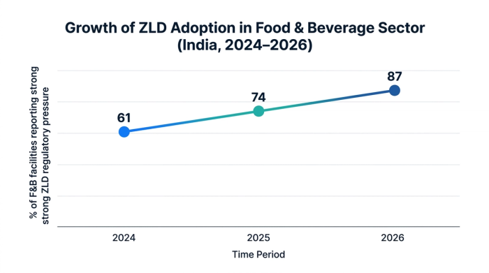 Line chart showing growth of zld adoption in food & beverage sector (india, 2024–2026) — data visualization for % of f&b facilities reporting strong zld regulatory pressure