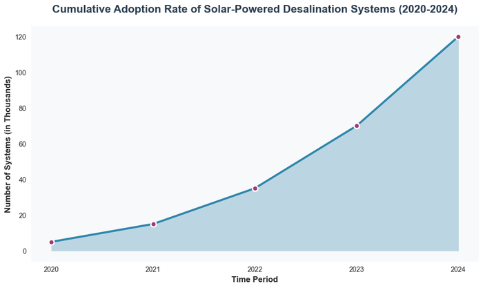 Line chart showing cumulative adoption rate of solar-powered desalination systems (2020-2024) with data visualization for number of systems (in thousands)