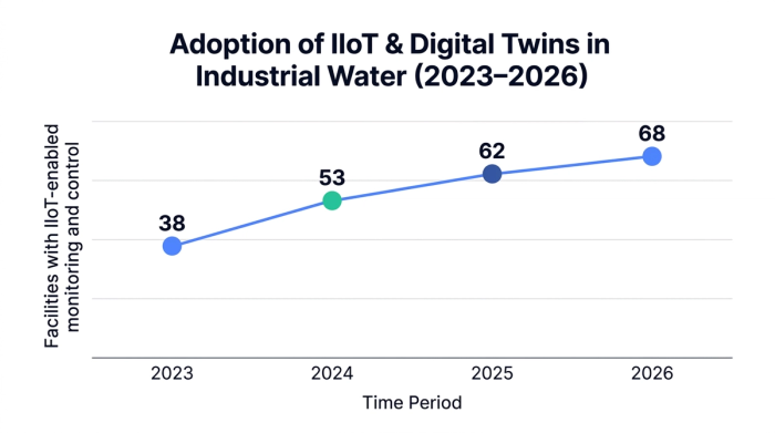 Line chart showing adoption of iiot & digital twins in industrial water (2023–2026) — data visualization for facilities with iiot-enabled monitoring and control
