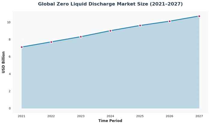 Line chart showing global zero liquid discharge market growth from $7.1 billion in 2021 to a projected $10.7 billion in 2027