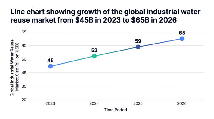 Line chart showing line chart showing growth of the global industrial water reuse market from $45b in 2023 to $65b in 2026 — data visualization for global industrial water reuse market size (billion usd)