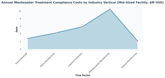 Bar chart comparing annual wastewater treatment compliance costs across five industry verticals, showing pharmaceutical manufacturing at highest cost of $10.5 million annually for mid-sized facilities