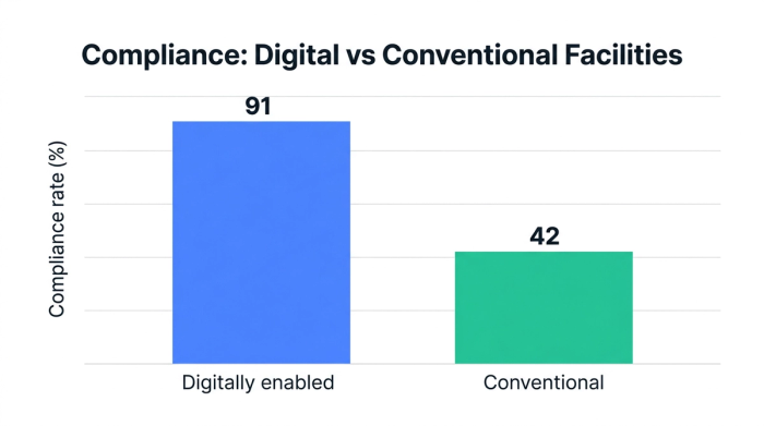 Bar chart showing compliance: digital vs conventional facilities — data visualization for compliance rate (%)