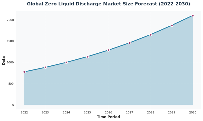 Bar chart showing exponential growth of global ZLD market from $775.7 million in 2022 to projected $2.1 billion by 2030, demonstrating 13.5% CAGR growth trajectory