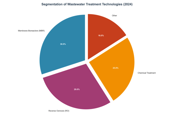 Segmentation of Wastewater Treatment Technologies (2024)