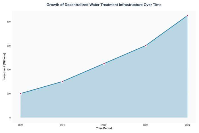 Growth of Decentralized Water Treatment Infrastructure Over Time