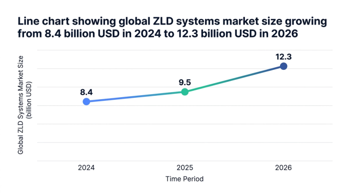 Line chart showing line chart showing global zld systems market size growing from 8.4 billion usd in 2024 to 12.3 billion usd in 2026 — data visualization for global zld systems market size (billion usd)