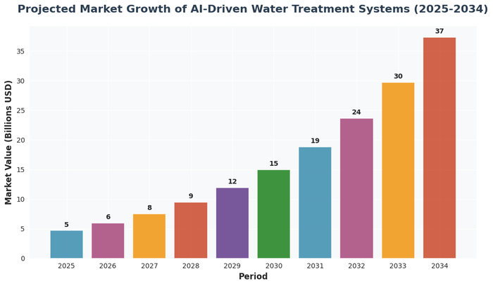 Projected Market Growth of AI-Driven Water Treatment Systems (2025-2034)