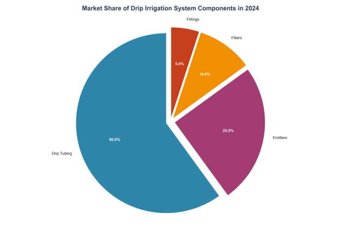 Market Share of Drip Irrigation System Components in 2024