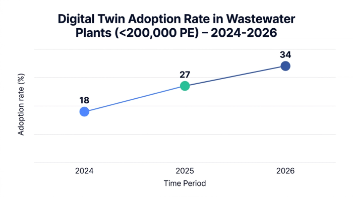 Line chart showing digital twin adoption rate in wastewater plants (<200,000 pe) – 2024-2026 — data visualization for adoption rate (%)
