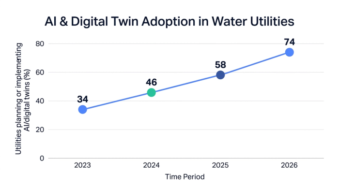 Line chart showing ai & digital twin adoption in water utilities — data visualization for utilities planning or implementing ai/digital twins (%)