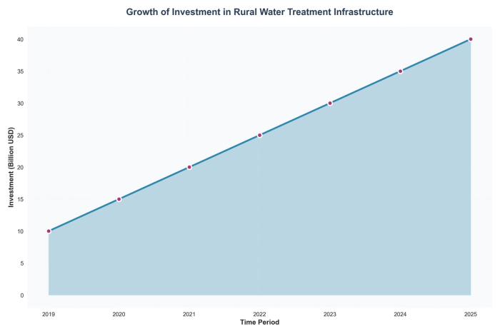Growth of Investment in Rural Water Treatment Infrastructure