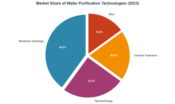 Market Share of Water Purification Technologies