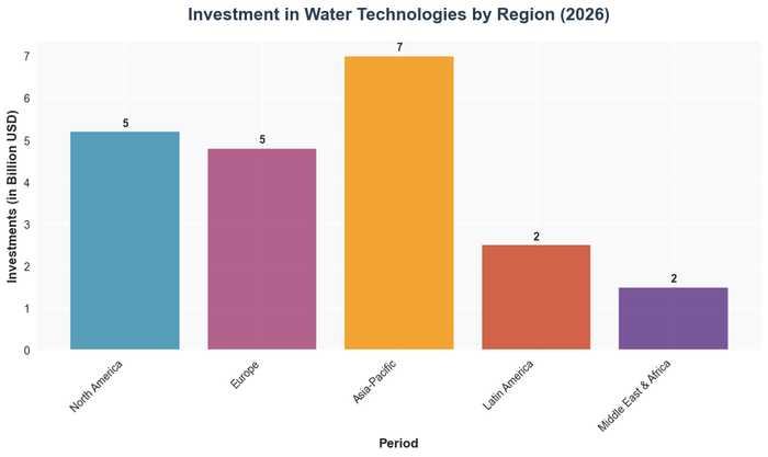 Investment in Water Technologies by Region (2026)