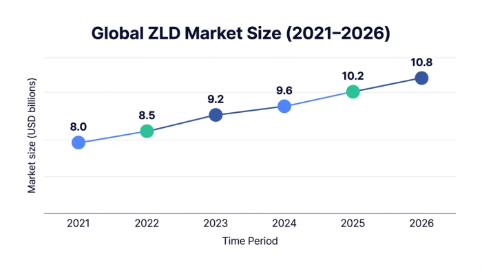 Line chart showing global zld market size (2021–2026) — data visualization for market size (usd billions)