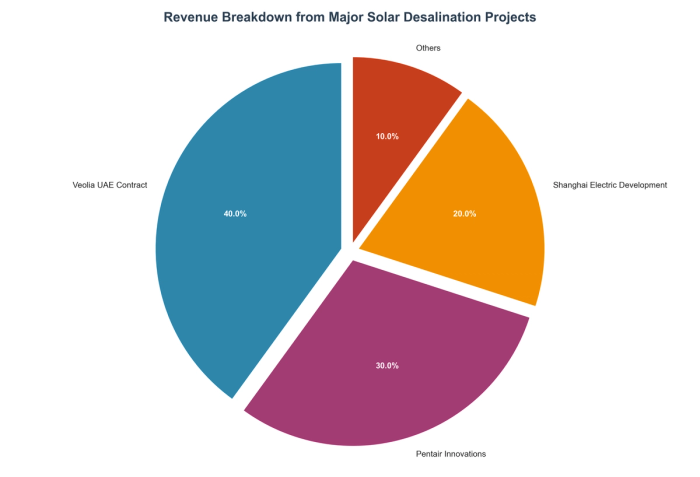 Revenue Breakdown from Major Solar Desalination Projects