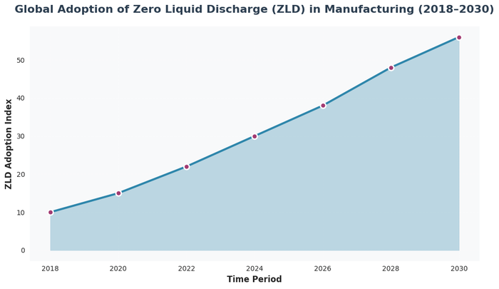 Line chart showing the steady growth of Zero Liquid Discharge adoption in manufacturing from 2018 to a projected 2030, rising from an index of 10 to 56