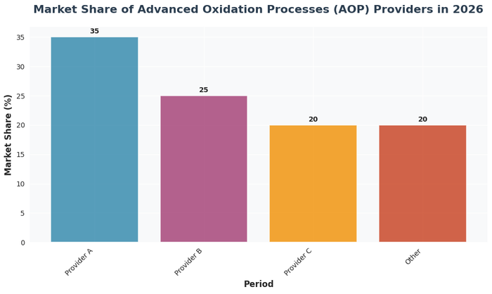 Market Share of Advanced Oxidation Processes (AOP) Providers in 2026