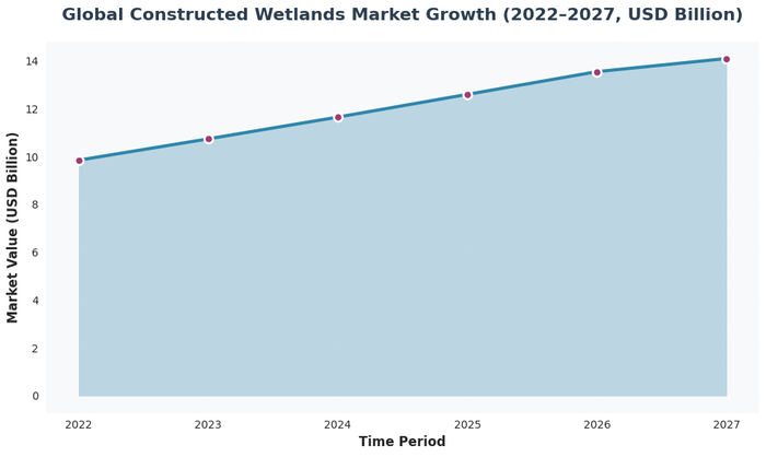 Line chart showing global constructed wetlands market growth (2022–2027, usd billion) with data visualization for market value (usd billion)