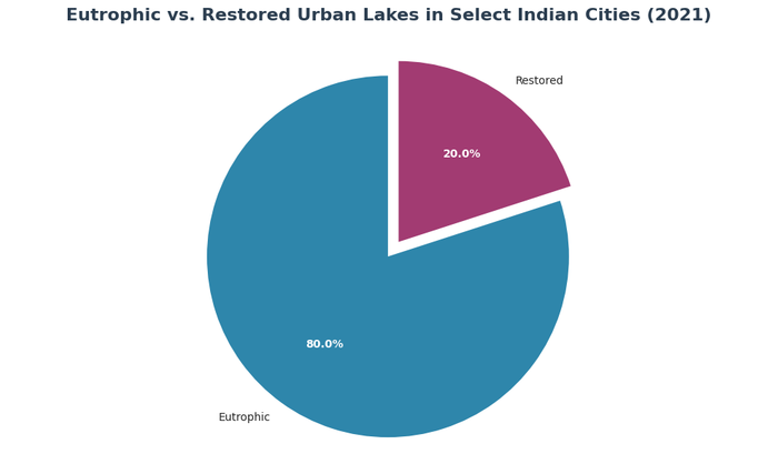 Pie chart showing that 80% of urban lakes in select Indian cities remain eutrophic while only 20% have been restored, as of 2021
