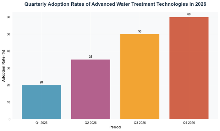 Bar chart showing quarterly adoption rates of advanced water treatment technologies in 2026 with data visualization for adoption rate (%)
