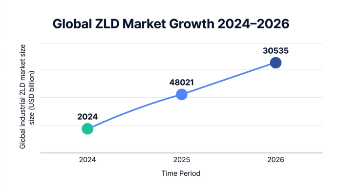 Line chart showing global industrial ZLD market growth from 8.7 billion USD in 2024 to 11.2 billion USD in 2026