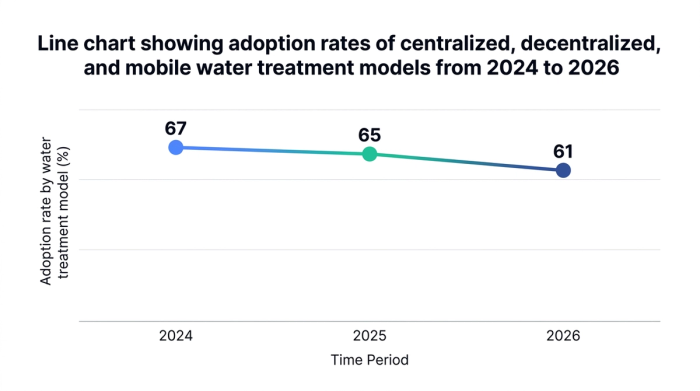 Line chart showing line chart showing adoption rates of centralized, decentralized, and mobile water treatment models from 2024 to 2026 — data visualization for adoption rate by water treatment model (%)