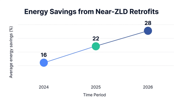 Line chart showing energy savings from near-zld retrofits — data visualization for average energy savings (%)