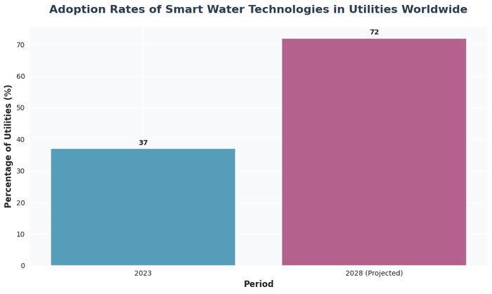 Bar chart comparing smart water technology adoption in utilities from 37% in 2023 to projected 72% in 2028, showing near-doubling of adoption rates