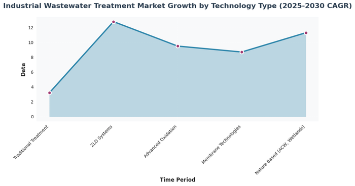 Bar chart showing compound annual growth rates for different industrial wastewater treatment technologies from 2025-2030, with ZLD systems leading at 12.8% CAGR followed by nature-based solutions at 11.3%