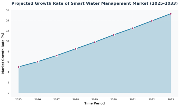 Projected Growth Rate of Smart Water Management Market (2025-2033)