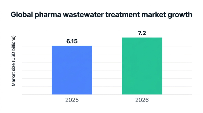 Bar chart showing global pharma wastewater treatment market growth — data visualization for market size (usd billions)