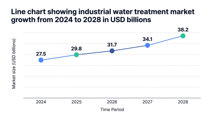 Line chart showing line chart showing industrial water treatment market growth from 2024 to 2028 in usd billions — data visualization for market size (usd billions)