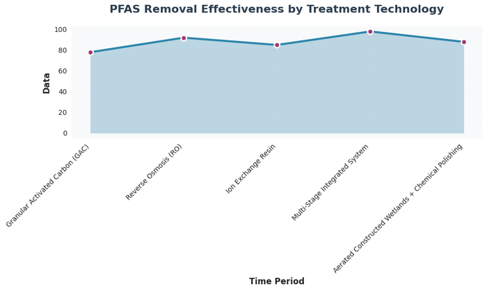 Bar chart comparing PFAS removal effectiveness across five treatment technologies, showing multi-stage integrated systems achieving 98% removal efficiency