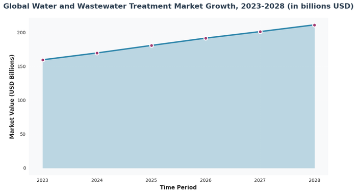 Line chart showing steady growth of global water and wastewater treatment market from $159.7 billion in 2023 to projected $211.3 billion in 2028