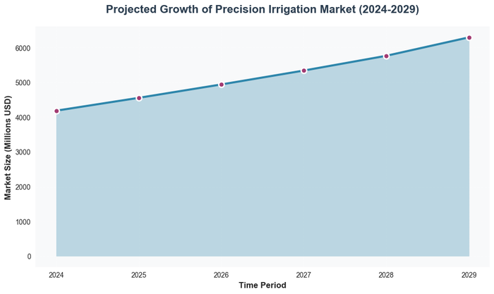 Projected Growth of Precision Irrigation Market (2024-2029)