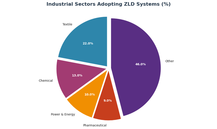 Pie chart showing distribution of ZLD system adoption across industrial sectors including textile at 22%, chemical at 13%, power and energy at 10%, pharmaceutical at 9%, and other at 46%
