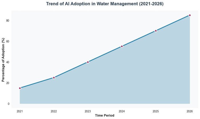 Trend of AI Adoption in Water Management (2021-2026)
