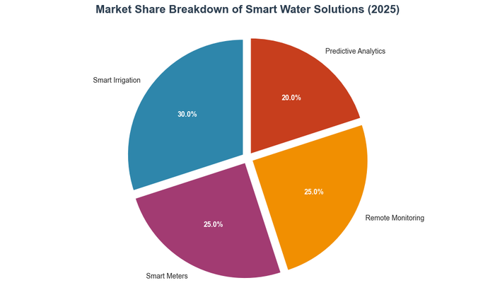 Market Share Breakdown