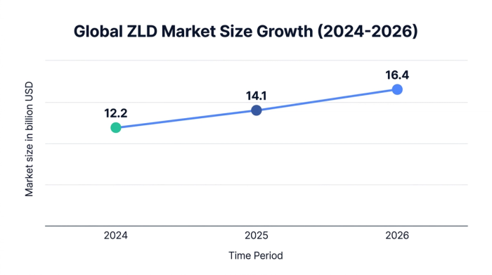 Line chart showing global zld market size growth (2024-2026) — data visualization for market size in billion usd