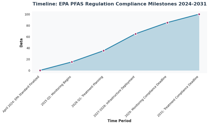 Line chart showing EPA PFAS compliance timeline from 2024 to 2031 with percentage of facilities progressing through each compliance phase