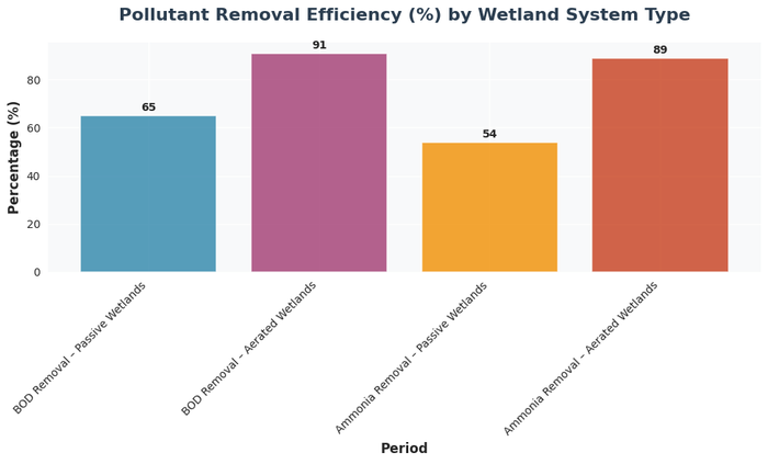 Bar chart showing pollutant removal efficiency (%) by wetland system type with data visualization for percentage (%)