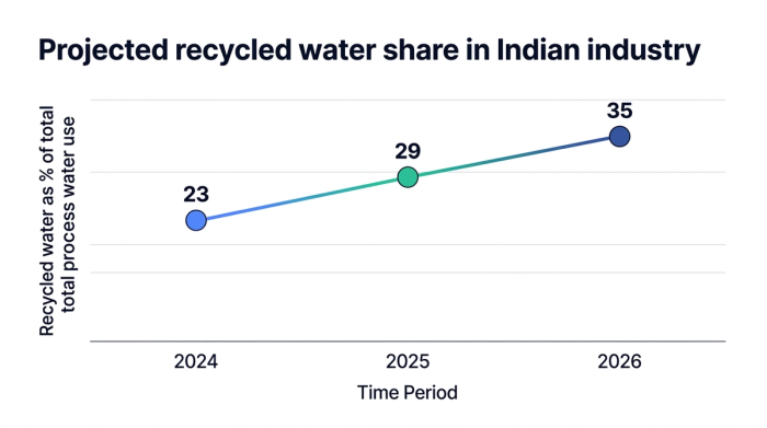 Line chart showing projected recycled water share in indian industry — data visualization for recycled water as % of total process water use