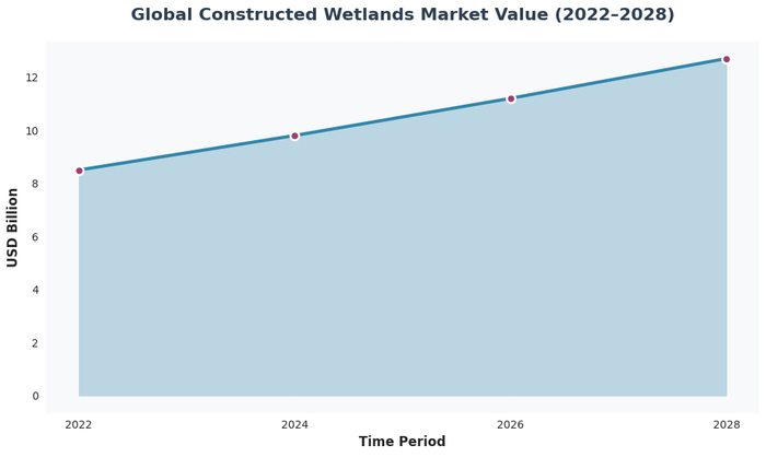 Line chart showing global constructed wetlands market value (2022–2028) with data visualization for usd billion