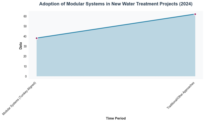 Pie chart illustrating that 38% of new water treatment projects in 2024 employed modular systems aligned with turnkey delivery methods