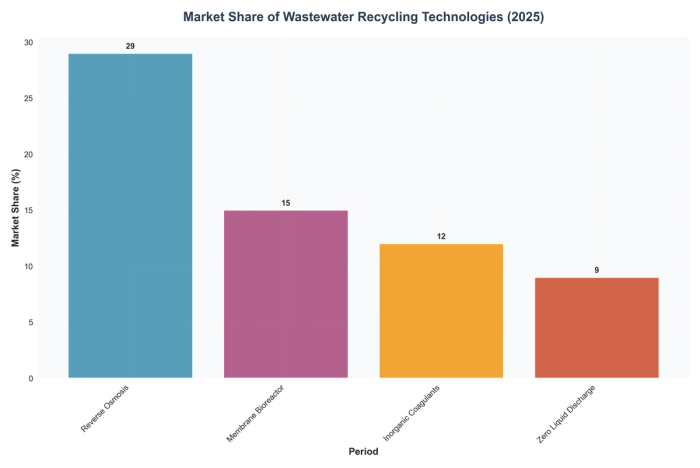 Market Share of Wastewater Recycling Technologies (2025)