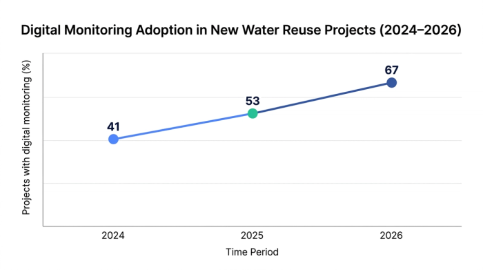 Line chart showing digital monitoring adoption in new water reuse projects (2024–2026) — data visualization for projects with digital monitoring (%)
