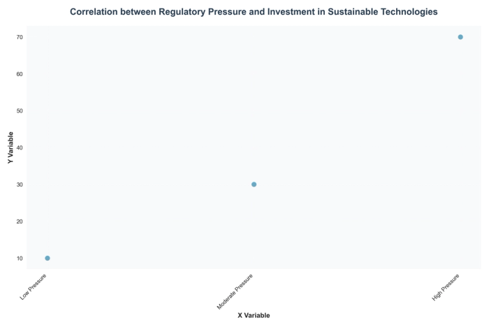 Correlation between Regulatory Pressure and Investment in Sustainable Technologies