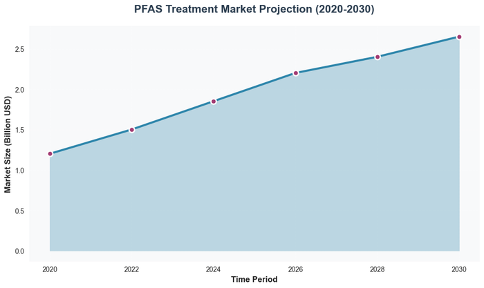 Line Chart: PFAS Treatment Market Projection (2020-2030)
